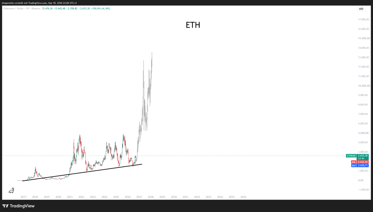 Crypto_Moe84's tweet photo. $ETH 

You dont believe? https://t.co/My3o6dGuD1