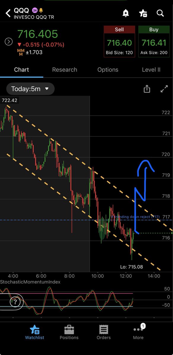 propertyprofits's tweet photo. Channel Breakout $QQQ 

Today took lots of patience 😮‍💨 https://t.co/JsZzM4EvAw