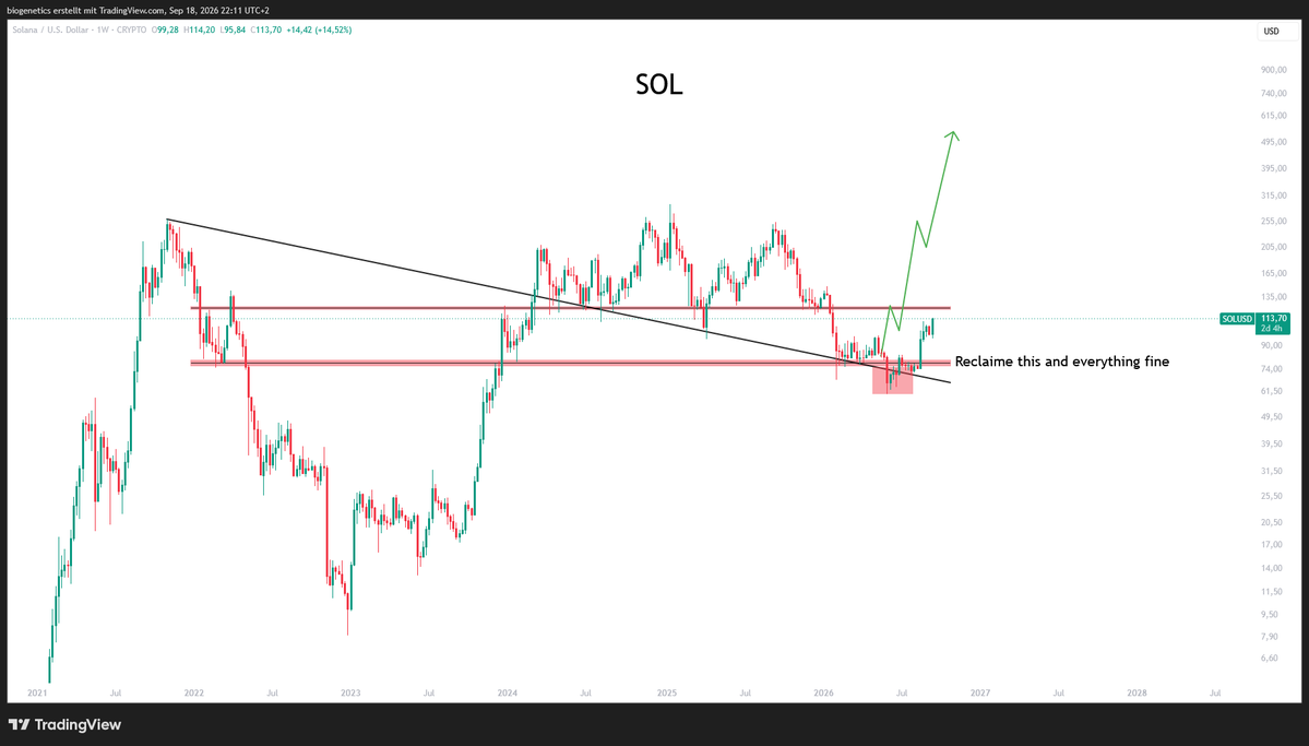 Crypto_Moe84's tweet photo. $SOL 

Did they trap you? Like they trapped the rainbow-boys.. https://t.co/7NEJuVG8r7