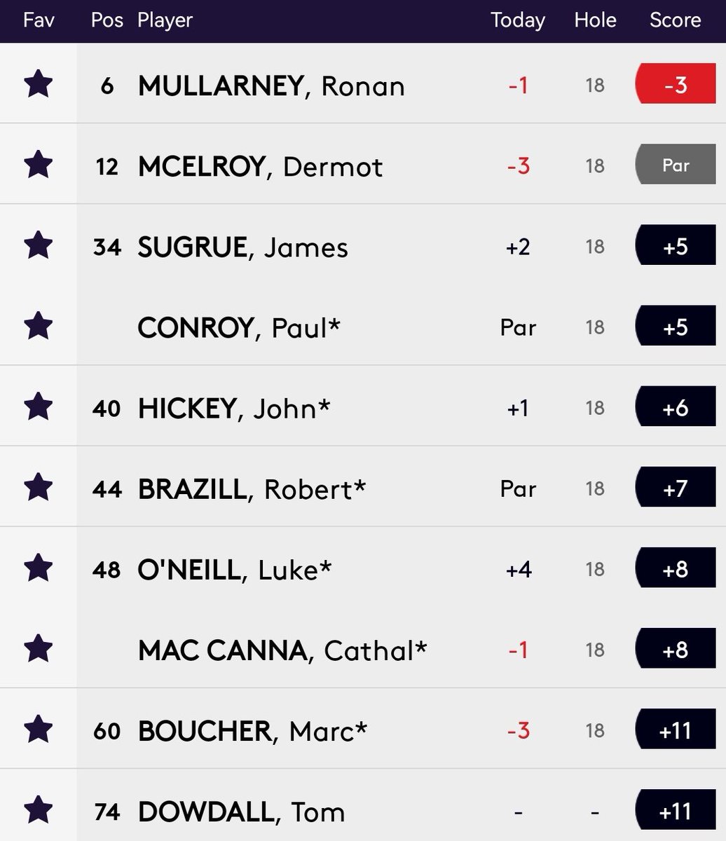 Irish_On_Tour's tweet photo. ๐ซ DP World Tour Q-School First Stage
โ๏ธ Ronan Mullarney and Dermot McElroy were the only Irish players to progress this week
โ๏ธ 5/20 Irish players in total have advanced to second stage thus far
#DPWTQSchool #DPWorldTour https://t.co/TIB2n9GLqQ