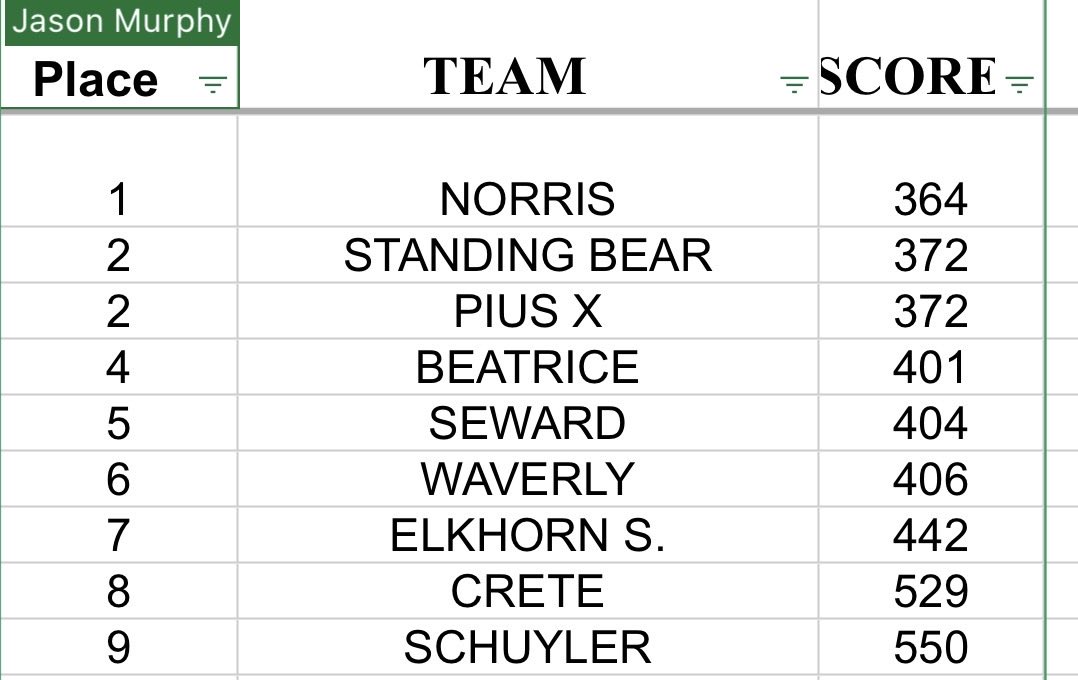 nsdgolf's tweet photo. Titans are Champions at the Crete Invite with a score of 364 🏆
🥇Estelle - 83 (Champion)
🥈Hayden - 86 (Runner-Up)
🏅Quynn - 94 (11th)
Kenzie - 101
Claire - 102
Team 1st - 364
#NTG https://t.co/bZ6BERW7Dt