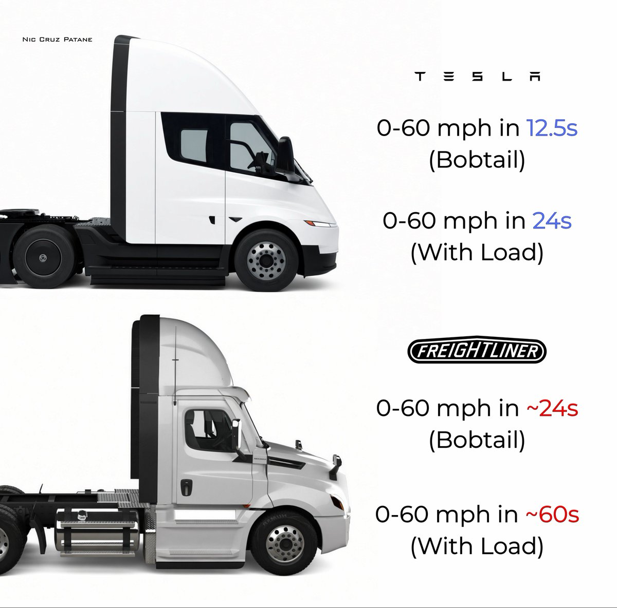 niccruzpatane's tweet photo. The @Tesla_Semi can hit 60 mph fully loaded in about the same time as a diesel Semi with no trailer. https://t.co/lEYVz2aUuW