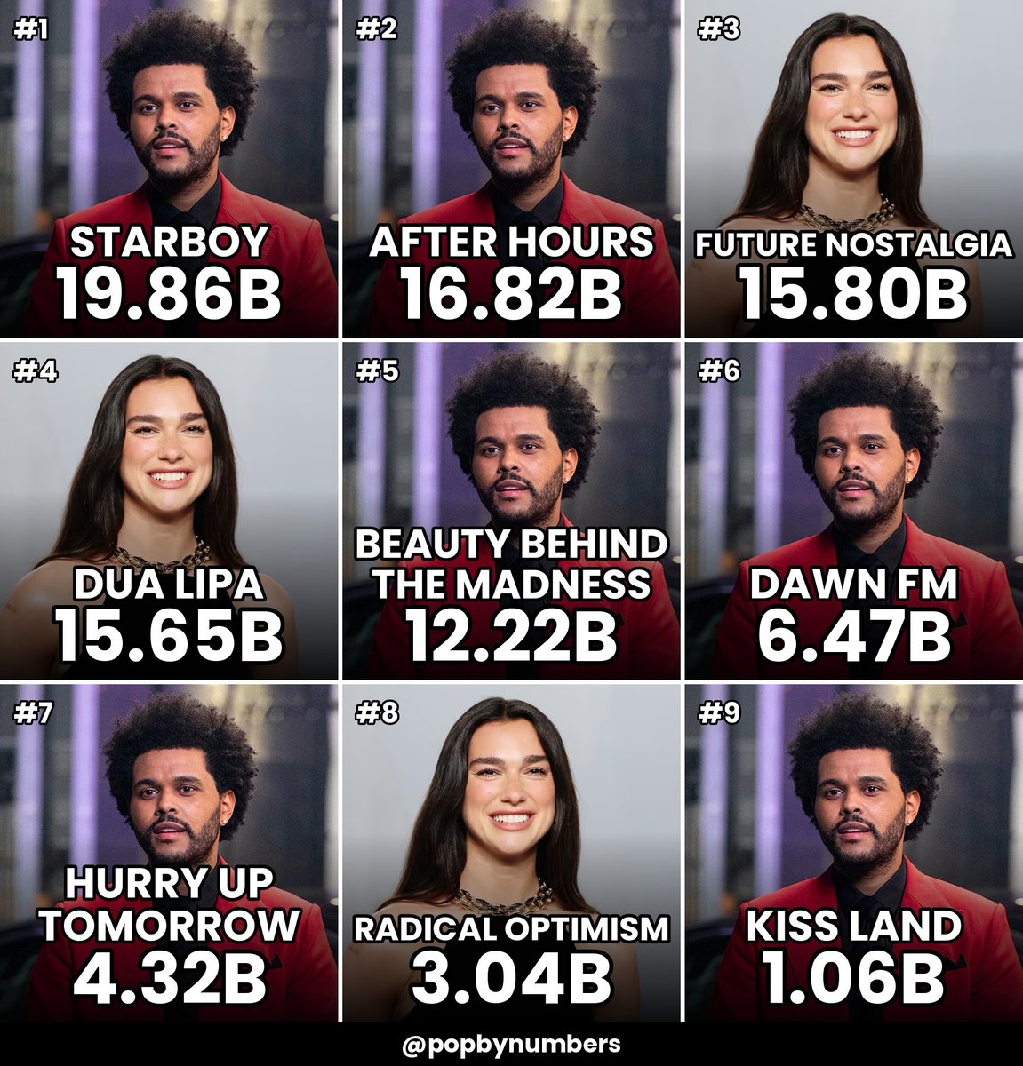 PopByNumbers's tweet photo. Most Streamed Albums: The Weeknd vs Dua Lipa https://t.co/WqUc37jktc