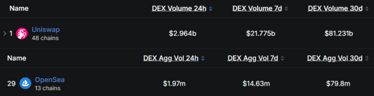 herewegoboom's tweet photo. Here's a look at Opensea $SEA marketcap (if they ever TGE):

Opensea currently does about 1% of @Uniswap's volume (30d). $UNI is at 5.6b so $SEA would be about 50m.

@dfinzer got @zjbrenner and @chrismaddern looking like retarded monkeys pedaling his bullshit company. https://t.co/fpvZVovjJN