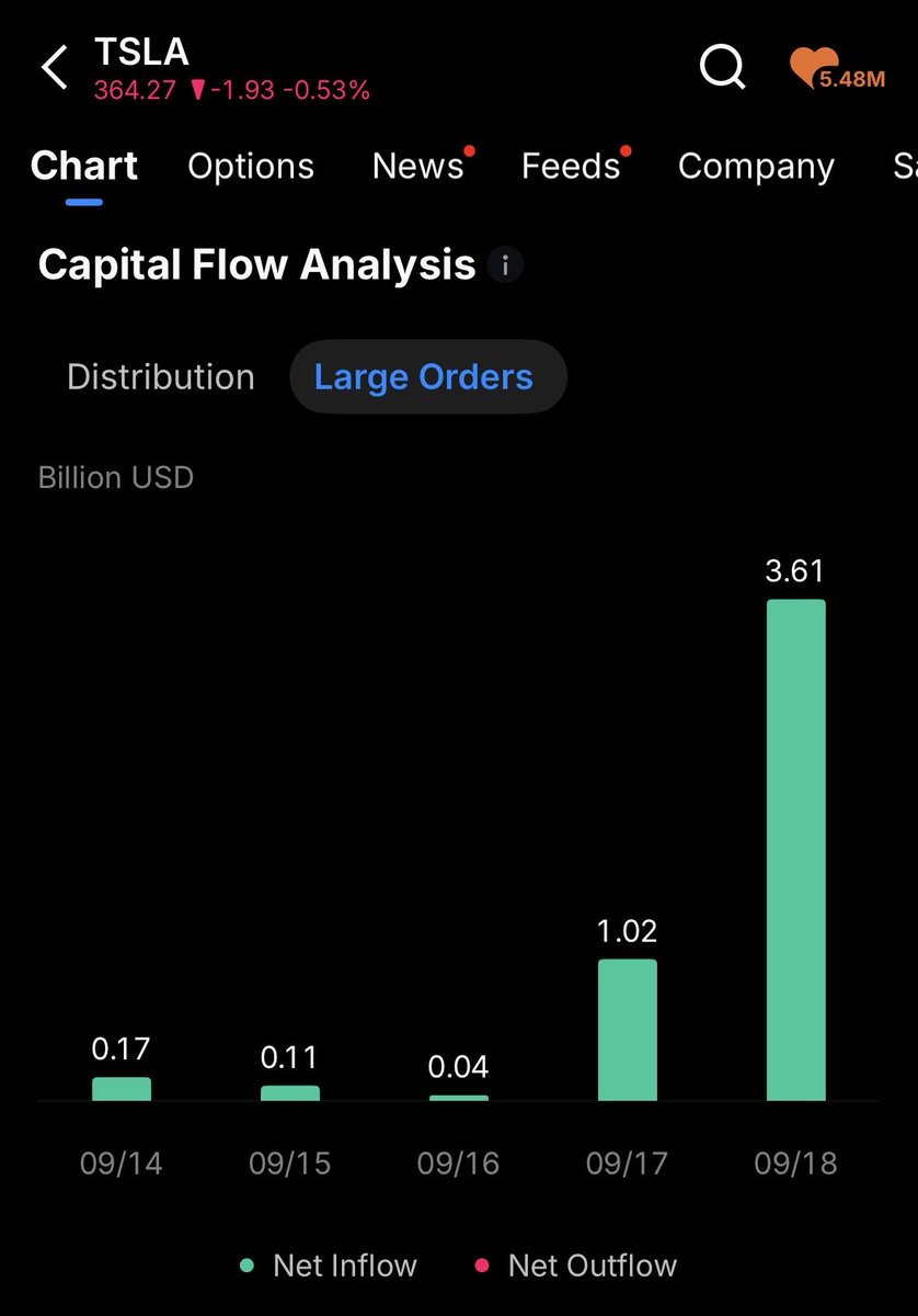 $TSLA - $4 Billion Dollars Inflows!!

Wow!! 
 [📷](https://pbs.twimg.com/media/HShnKuCXMAAdvb1.jpg)