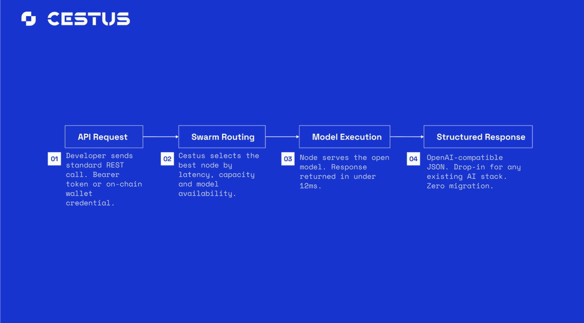 CestusNetwork's tweet photo. Understanding Cestus Network tech a quick thread 🧵

1/ What is Cestus?
The AI inference market is expected to grow to $255B by 2030.
Cestus Network was built to meet this demand, by providing a permissionless inference network which enables end-users to run inference via an API endpoint and distributed across GPU's on the network.