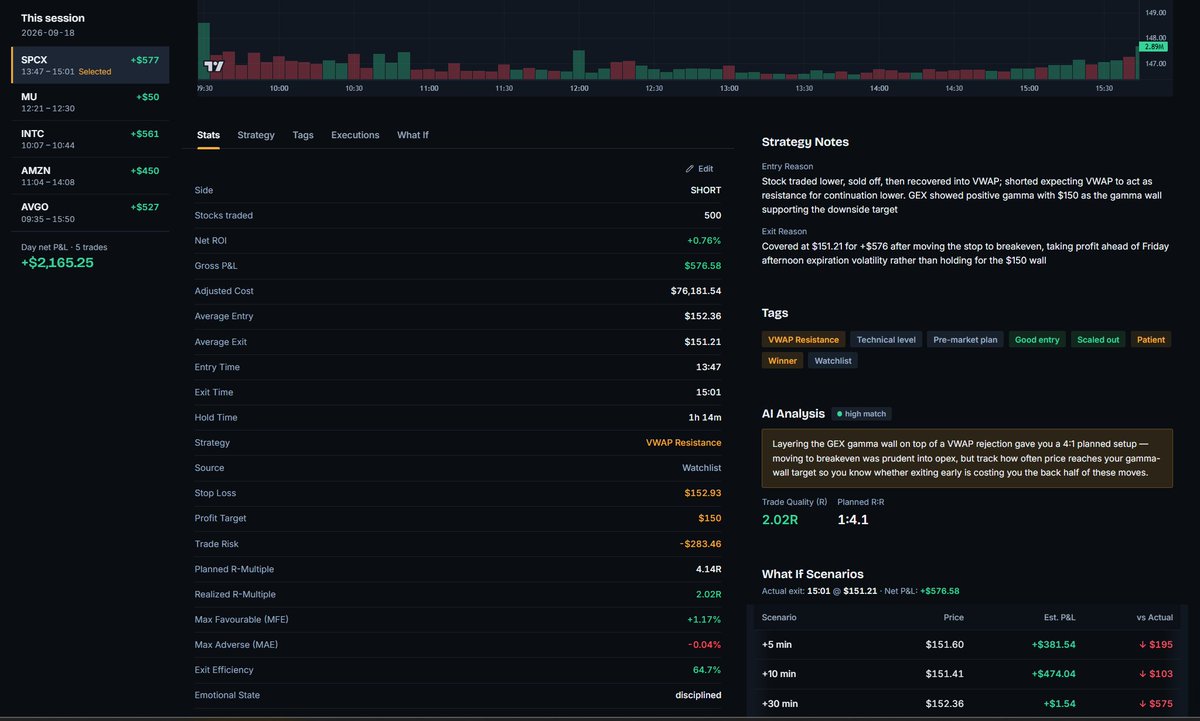 tapetoedge's tweet photo. A perfect day does not fix a bad week. 5 for 5 today at +$2,165, and the week is still down $1.9K.

Wednesday cost me $6.9K on 7 trades. Today was the cleanest session of my month and it got back less than a third of it. https://t.co/P0OGdcPLsX