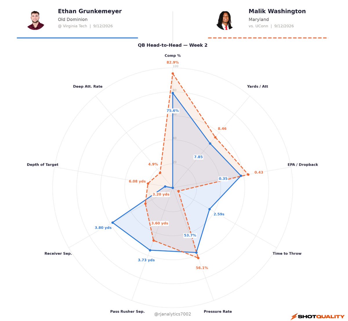 rjanalytics7002's tweet photo. Here’s a look at how Grunkemeyer and Washington looked last week. https://t.co/GRBoz2dSuS