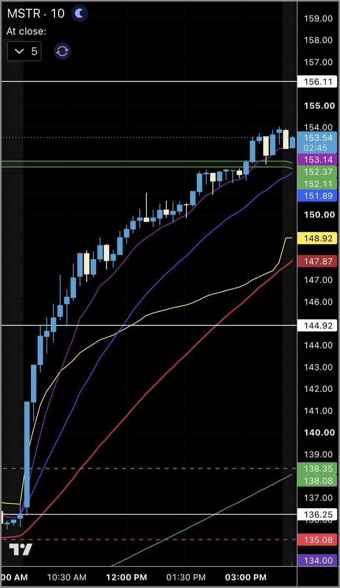 DmanTrades_'s tweet photo. $MSTR all day trender! Unfortunately I never got a good entry on the 10 minute. 

Real trends often have day 2 continuation though so I’ll be watching that Monday! https://t.co/1YONUXz65E
