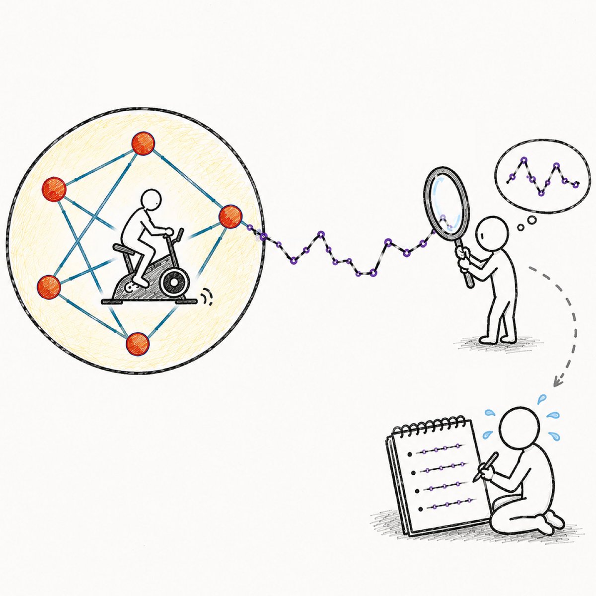Artistic illustration of information transduction in biological sensing. On the left, a circular diagram shows a network graph with a person riding a stationary bike, representing a hidden chemical network. A squiggly line leads to a standing figure using a magnifying glass to inspect a signal wave, representing a partially observed fluctuating signal. A dashed line points down to a seated figure writing on a notepad, symbolizing a readout molecule.