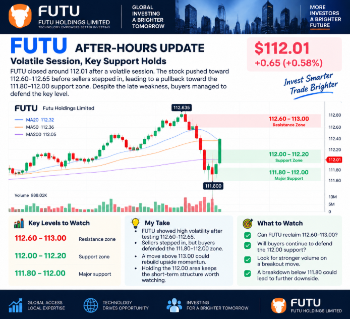 RavenRavieee's tweet photo. $FUTU  (Futu Holdings) After-Hours Technical Update

$FUTU closed around $112.01, with price action showing a volatile session after testing higher levels.

The stock pushed toward the $112.60–$112.65 area before sellers stepped in, leading to a pullback toward the $111.80–$112.00 support zone. Despite the late weakness, buyers managed to defend the key psychological level.

Key levels to watch:
• Resistance: $112.60–$113.00
• Support: $111.80–$112.00
• Breakout zone: A move above $113 could rebuild upside momentum
The next move will depend on whether buyers can reclaim resistance and bring back volume. Holding the $112 area keeps the short-term structure worth watching.
$FUTU #Stocks #Trading #MarketAnalysis #Investing