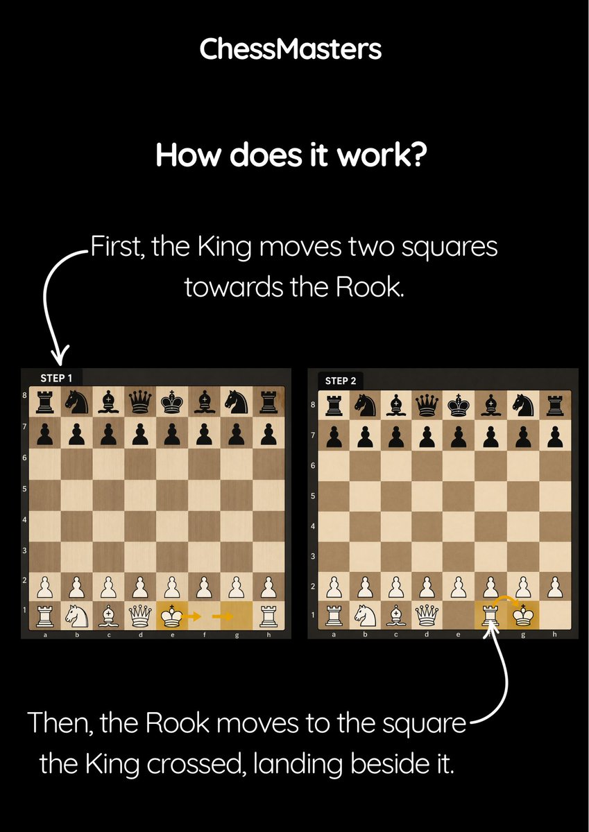 ChessMastersHQ's tweet photo. There’s always something new to discover about chess.

From unexpected strategies to moves that let two pieces move in the same turn, the game is full of little details that make every match more interesting.

Swipe to learn more.

#ChessMasters #ChessEducation #ChessInNigeria https://t.co/YHcWqrw5Jk