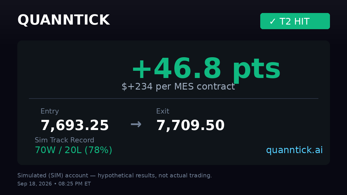 quanntick's tweet photo. 🟢 DT Recap — Sep 18

✅ LONG T2: +43.2 pts ($+216)
✅ LONG STOP: +3.5 pts ($+18)

Total: +46.8 pts ($+234) on 4 contracts
Record: 70W/20L (78% WR)
Sim account results — hypothetical, not actual trading.

Live signals → https://t.co/Uu17Lenxbl

#FuturesTrading #ES #MES #AlgoTrading #DayTrading
