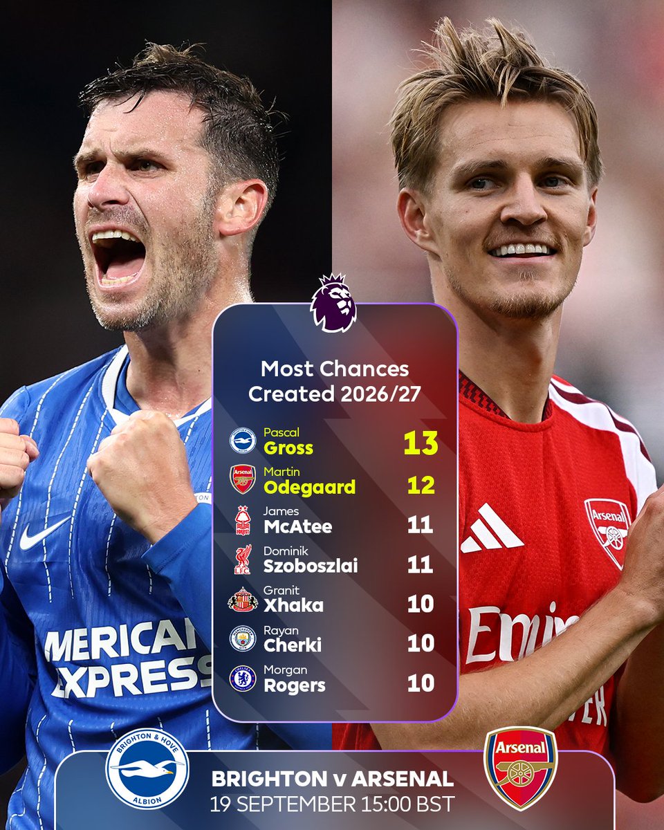 premierleague's tweet photo. Topping the charts in creativity 🎨

Pascal Gross and Martin Odegaard go head-to-head when @BHAFC face @Arsenal at 15:00 BST 🤝 https://t.co/vneoEWRKU3