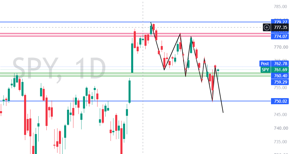 optionssanta's tweet photo. $SPY  continues to form lower highs and lower lows, keeping the short-term structure bearish.

Bearish: A break below $759 could push SPY toward $750, followed by $745 - $746.

Bullish: Bulls need to reclaim $765 first. A move above $774 would weaken the bearish structure.

Until then, every bounce remains suspect. $SPY $QQQ