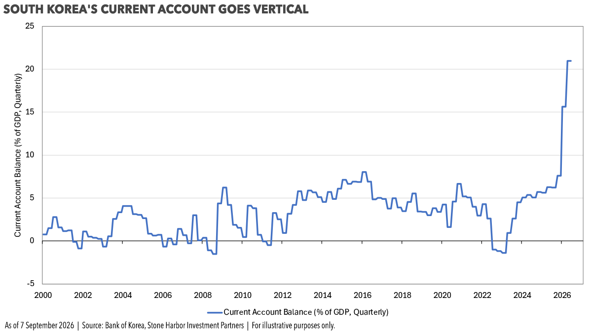 StoneHarborEMD's tweet photo. Weekly Comments on Credit
This week we look at the surge in South Korea’s current account balance due to the boom in AI-related semiconductor exports. https://t.co/TsKFvi37we https://t.co/l7CBqPeshz