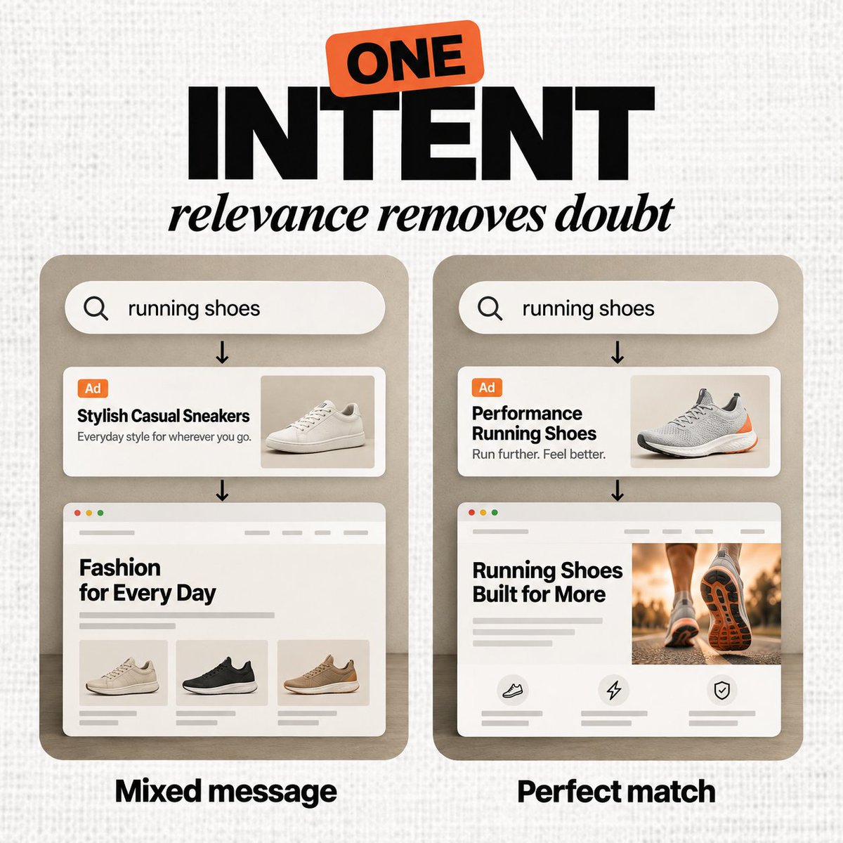 CeoRahou_'s tweet photo. A search campaign works when the keyword, message and landing page answer the same intent. Every mismatch adds doubt. Relevance is not a platform score alone. It is the feeling that the result understands the search. https://t.co/x4nPirJumx