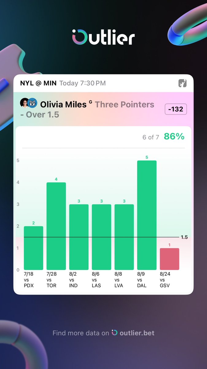 LOCKFANATICSGG's tweet photo. 🔒 LOCK FANATICS 🔒

📊 OLIVIA MILES 3PM

OVER 1.5 THREES 🎯

• 2.5 3PM L10
• 7/10 OVER 1.5 L10
• 5.7 3PA L10
• 43.9% 3PT L10
• 2.4 3PM at home
• NYK allowing 10.0 3PM on the road

Miles has the volume + efficiency to get there.

🔒 LOCK FANATICS

#prizepicklocks #sports https://t.co/6caUDCt0kX