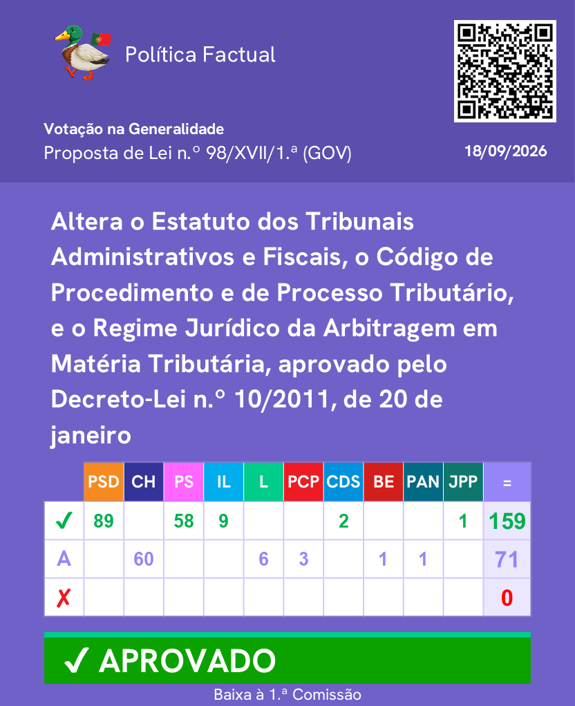 PoliticaFactual's tweet photo. Votação de Propostas de Lei, Projetos de Lei e Projetos de Resolução relativos aos Estatutos dos Tribunais Administrativos e temas relacionados.

Mais informações: https://t.co/W6LK7I0FNT

Canal de WhatsApp: https://t.co/fEFaOHJD6o 
 
#Parlamento #AssembleiadaRepublica #Politica https://t.co/xug8QAWI9Y