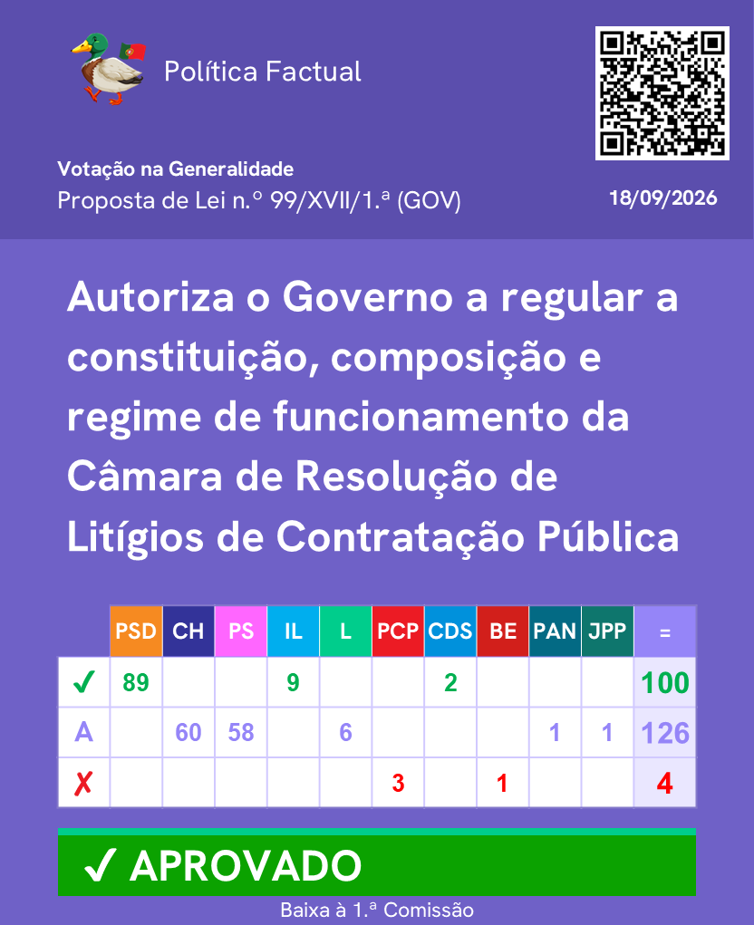 PoliticaFactual's tweet photo. Votação de Propostas de Lei, Projetos de Lei e Projetos de Resolução relativos aos Estatutos dos Tribunais Administrativos e temas relacionados.

Mais informações: https://t.co/W6LK7I0FNT

Canal de WhatsApp: https://t.co/fEFaOHJD6o 
 
#Parlamento #AssembleiadaRepublica #Politica https://t.co/xug8QAWI9Y