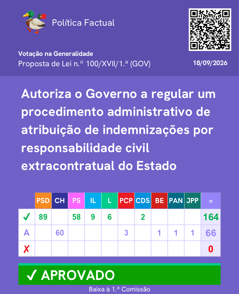 PoliticaFactual's tweet photo. Votação de Propostas de Lei, Projetos de Lei e Projetos de Resolução relativos aos Estatutos dos Tribunais Administrativos e temas relacionados.

Mais informações: https://t.co/W6LK7I0FNT

Canal de WhatsApp: https://t.co/fEFaOHJD6o 
 
#Parlamento #AssembleiadaRepublica #Politica https://t.co/xug8QAWI9Y