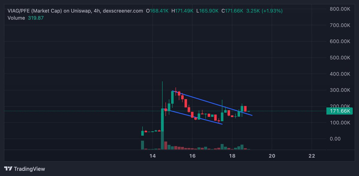 vanohaa_'s tweet photo. Viagra Inu Bull Flag Breakout and retest 

Easy bid 

0xBdFf6A6627d2B0AE16c382883E5F0117B0171E18 https://t.co/dL8bB6TdH6