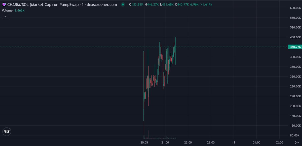 liuxingeth's tweet photo. Chart is looking POISEDD for breakout.

Send $CHARM higher with haste, personally i added more here.

Do you remember who called $PAID first? 💭

CA : XhA6oYjFSpe8HxhFJJopxxFAQKcQmEwHZXF6DRJpump https://t.co/rHcmlxwILC
