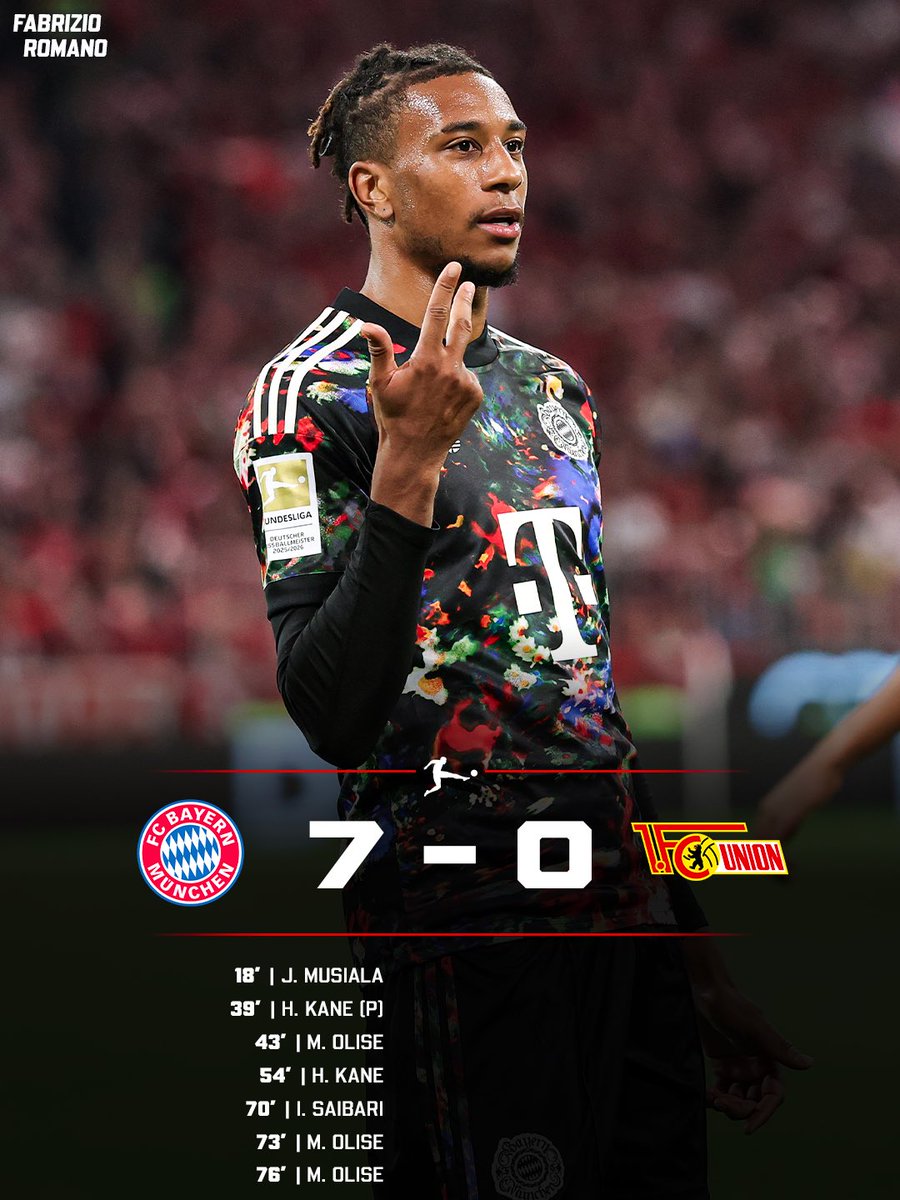 FabrizioRomano's tweet photo. 🔴⚪️ Bayern make it 7 against Union with an absolute show!

Kane becomes the fastest player ever to score 100 Bundesliga goals; already 101 now.

Michael Olise reaches 11 G/A this season, hat-trick plus assist today. https://t.co/aqAOFuKDOG