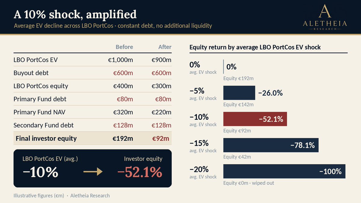 aletheiarsc's tweet photo. @LeylaKuni is shining a light on the staggering layers of leverage embedded in the private markets ecosystem.

But what happens when asset values start falling?

In a highly leveraged structure, a mere 10% decline in portfolio companies' enterprise values could wipe out over 50% of secondary fund investors' equity.

And with a 20% decline your entire investment is gone.

That's before accounting for covenant breaches, margin calls and forced deleveraging, which could amplify the downturn.

Would be interesting to know the average industry LTV of every layer involved.

An example below... are we too pessimistic?

$BX $KKR $HLNE $STEP