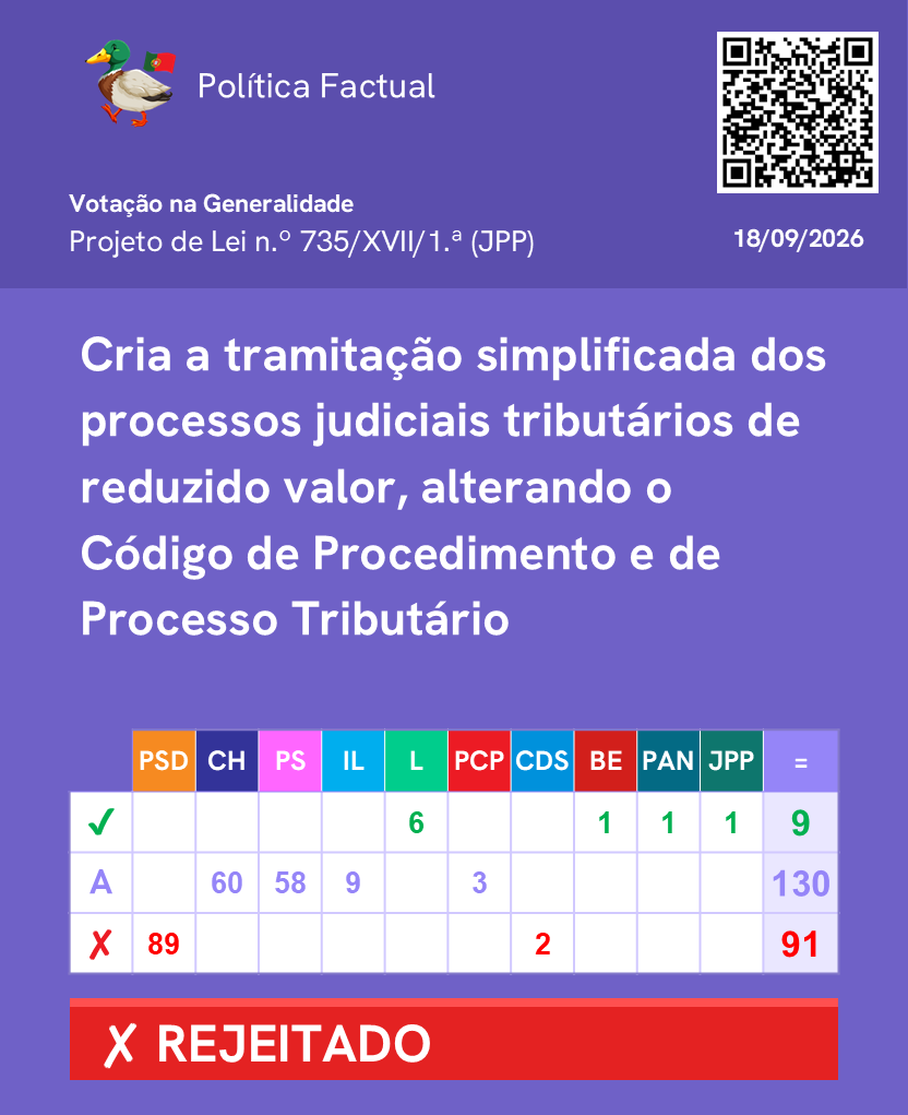 PoliticaFactual's tweet photo. Votação de Propostas de Lei, Projetos de Lei e Projetos de Resolução relativos aos Estatutos dos Tribunais Administrativos e temas relacionados.

Mais informações: https://t.co/W6LK7I0FNT

Canal de WhatsApp: https://t.co/fEFaOHJD6o 
 
#Parlamento #AssembleiadaRepublica #Politica https://t.co/bp1qlGRs0G