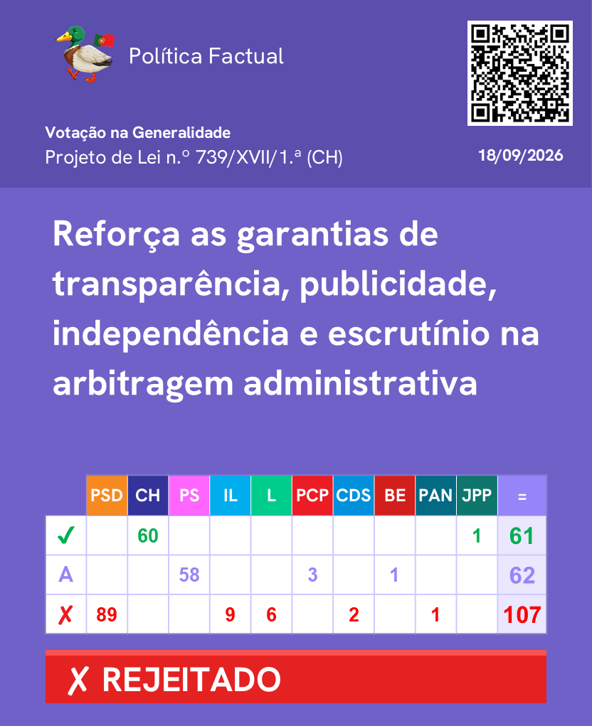 PoliticaFactual's tweet photo. Votação de Propostas de Lei, Projetos de Lei e Projetos de Resolução relativos aos Estatutos dos Tribunais Administrativos e temas relacionados.

Mais informações: https://t.co/W6LK7I0FNT

Canal de WhatsApp: https://t.co/fEFaOHJD6o 
 
#Parlamento #AssembleiadaRepublica #Politica https://t.co/bp1qlGRs0G