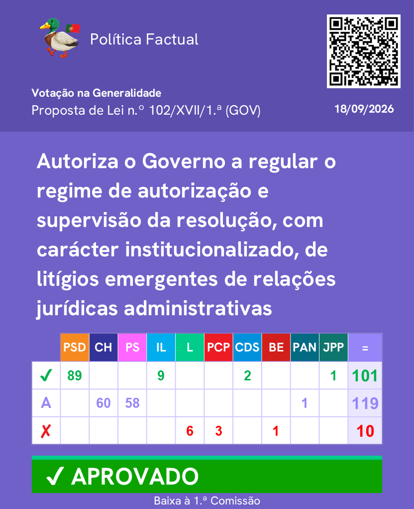 PoliticaFactual's tweet photo. Votação de Propostas de Lei, Projetos de Lei e Projetos de Resolução relativos aos Estatutos dos Tribunais Administrativos e temas relacionados.

Mais informações: https://t.co/W6LK7I0FNT

Canal de WhatsApp: https://t.co/fEFaOHJD6o 
 
#Parlamento #AssembleiadaRepublica #Politica https://t.co/bp1qlGRs0G