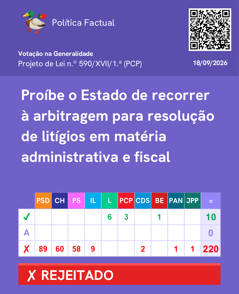 PoliticaFactual's tweet photo. Votação de Propostas de Lei, Projetos de Lei e Projetos de Resolução relativos aos Estatutos dos Tribunais Administrativos e temas relacionados.

Mais informações: https://t.co/W6LK7I0FNT

Canal de WhatsApp: https://t.co/fEFaOHJD6o 
 
#Parlamento #AssembleiadaRepublica #Politica https://t.co/bp1qlGRs0G