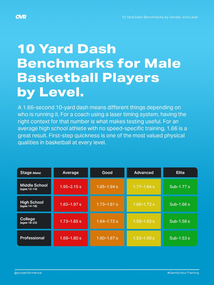 OVRPerformance's tweet photo. 10 Yard Dash Benchmarks for Basketball Players by Gender and Level 🏃⚡️

Where do you stack up? Here are the 10-yard dash benchmarks from middle school through professional:
👦 Male Benchmarks:
🔴 Middle School - Average: 1.95–2.15s | Elite: Sub-1.77s
🟠 High School - Average: 1.82–1.97s | Elite: Sub-1.66s
🟡 College - Average: 1.73–1.85s | Elite: Sub-1.58s
🟢 Professional - Average: 1.68–1.80s | Elite: Sub-1.53s

👧 Female Benchmarks:
🔴 Middle School - Average: 2.05–2.25s | Elite: Sub-1.87s
🟠 High School - Average: 1.96–2.12s | Elite: Sub-1.79s
🟡 College - Average: 1.87–2.00s | Elite: Sub-1.71s
🟢 Professional — Average: 1.80–1.93s | Elite: Sub-1.64s

First-step quickness is one of the most valued physical qualities in basketball at every level. Know your number, know where you stand, and train to improve it.

💬 What is your 10-yard dash time?

#GamifyYourTraining