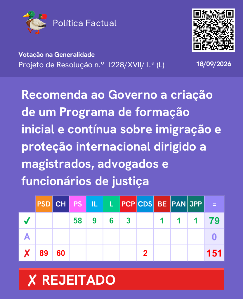 PoliticaFactual's tweet photo. Votação de Propostas de Lei, Projetos de Lei e Projetos de Resolução relativos aos Estatutos dos Tribunais Administrativos e temas relacionados.

Mais informações: https://t.co/W6LK7I0FNT

Canal de WhatsApp: https://t.co/fEFaOHJD6o 
 
#Parlamento #AssembleiadaRepublica #Politica https://t.co/VGf2pAVPCR
