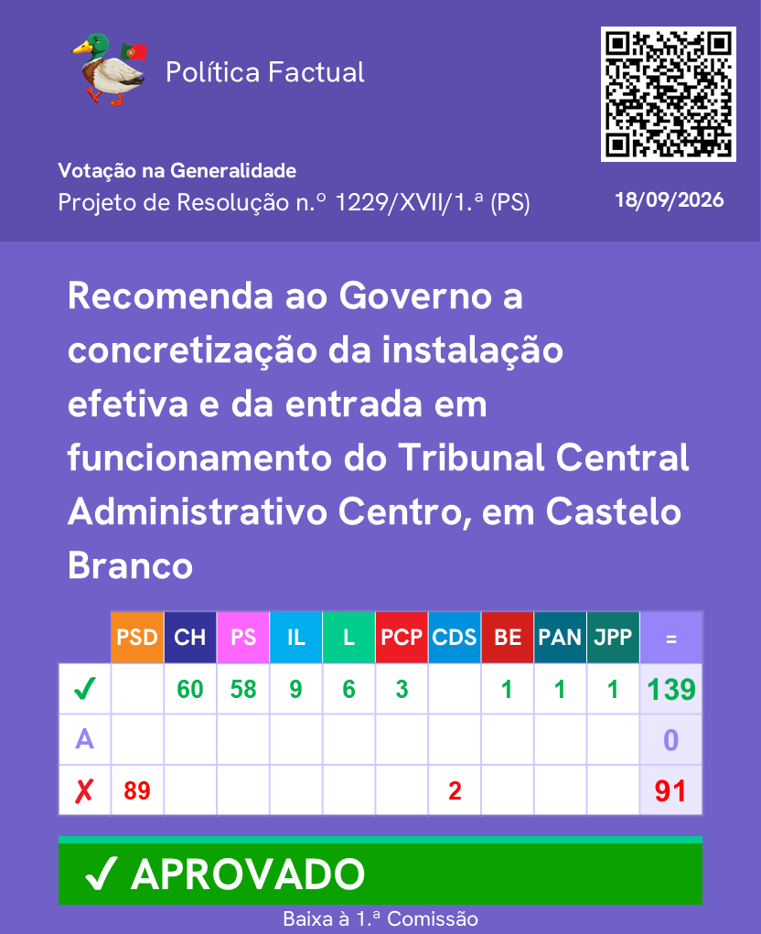 PoliticaFactual's tweet photo. Votação de Propostas de Lei, Projetos de Lei e Projetos de Resolução relativos aos Estatutos dos Tribunais Administrativos e temas relacionados.

Mais informações: https://t.co/W6LK7I0FNT

Canal de WhatsApp: https://t.co/fEFaOHJD6o 
 
#Parlamento #AssembleiadaRepublica #Politica https://t.co/VGf2pAVPCR