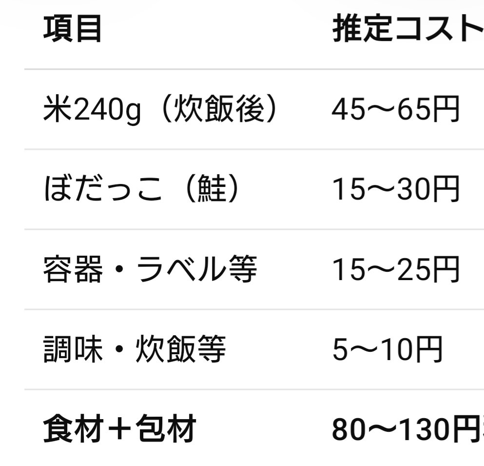 tomoyuki0811's tweet photo. チャットGPTに聞いた原価率

ここに弁当工場の人件費、光熱費、配送費、廃棄ロス、工場・ローソン本部・店舗それぞれの利益などが乗るそう https://t.co/dUndweeOvm