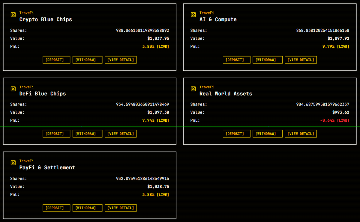 TroveFi_'s tweet photo. BUCKET RACE — DAY 10/30
testnet · $1,000 start each

1. [AIML] $1,097.92 [+9.79%]
2. [DEFI] $1,077.38 [+7.74%]
3. [PAYFI] $1,038.75 [+3.88%]
4. [BLUE] $1,037.95 [+3.80%]
5. [RWA] $993.62 [-0.64%]
spread: [10.43pts] between 1st and 5th

Every bucket flipped green except RWA, with AI & Compute rocketing from last place to 1st

test capital. live prices. NFA.