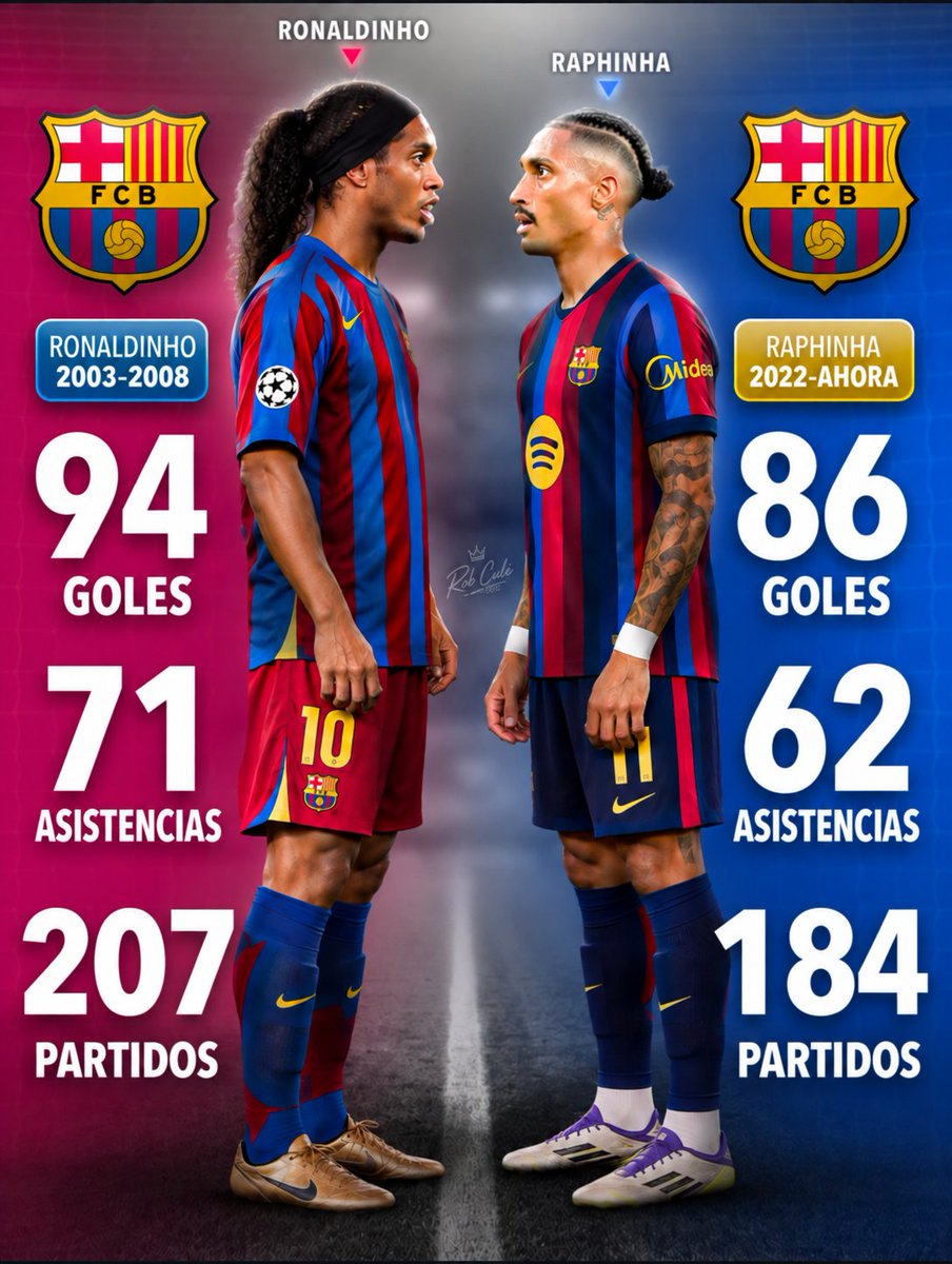 robcule1899's tweet photo. ¿Quién va a dejar una huella mayor en el Barça?  

🇧🇷 Ronaldinho vs. Raphinha. 🇧🇷 https://t.co/HPzEbeogB7