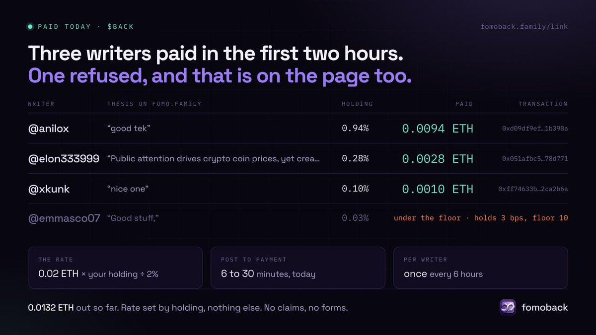 fomobackRH's tweet photo. The rate for writing about $BACK is now three numbers, and they do not move.

Hold 0.1% of supply, a thesis pays you $1. Hold 1%, it pays $2. Hold 10%, it pays $3. Under
0.1% your row still appears on the ledger, it just does not pay.

It is a staircase, not a slope, and that is on purpose. 0.9% pays $1. 1.0% pays $2. Nobody
negotiates a rate, nobody gets a special multiplier, and there is no number anywhere that
depends on who you are.

https://t.co/mKeLvOUJbo