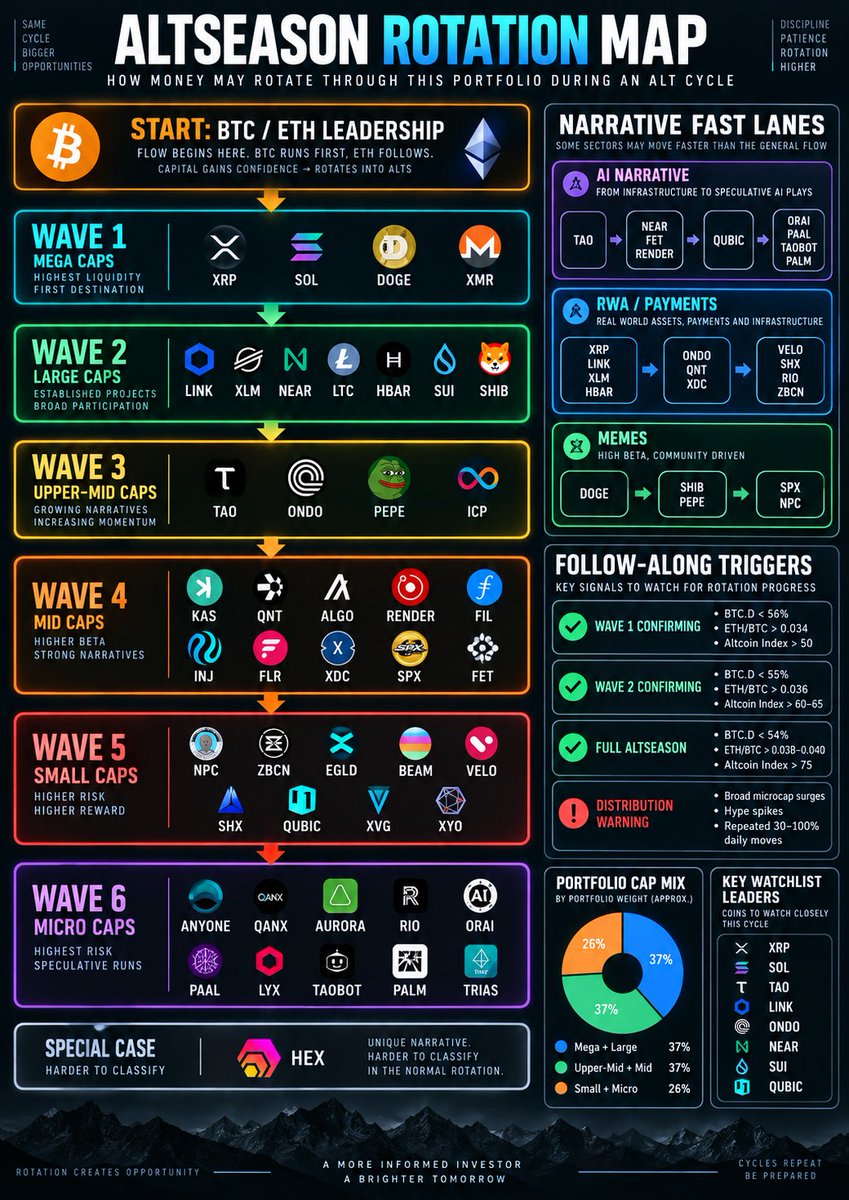 crypto_with_seb's tweet photo. If you're in any of these coins, here's the alt season rotation map https://t.co/8DgkxYZKXy
