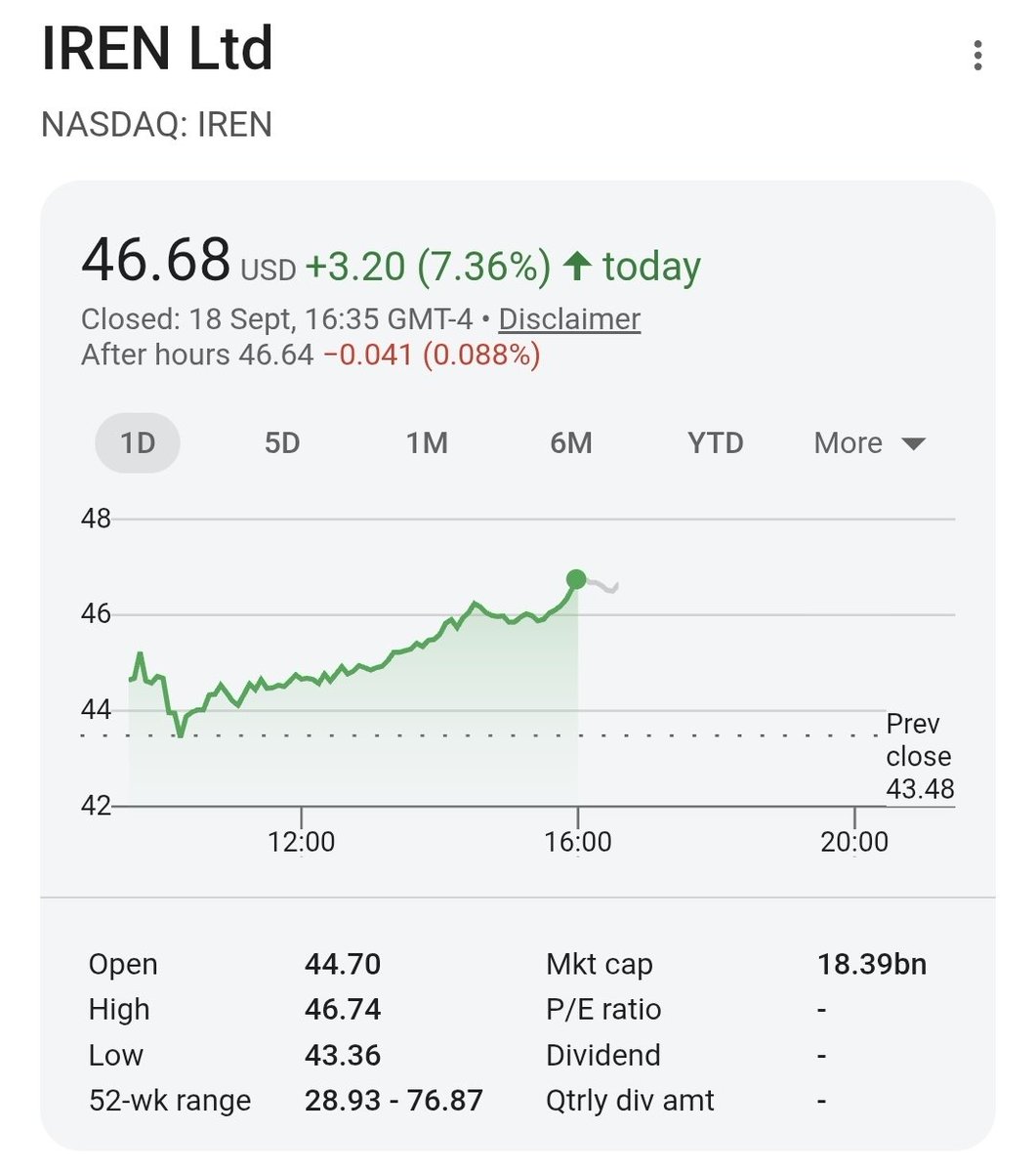 moninvestor's tweet photo. $IREN - We still have H2, H3 &amp; H4 deliveries coming by year-end, and Northland just initiated coverage with a $99 price target.

The average analyst price target is now $79. https://t.co/OzjoVOJdBi