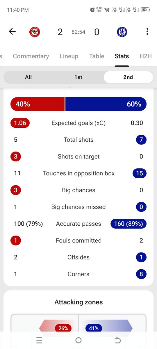 sire_mkuu's tweet photo. No shot on target in the second half https://t.co/A0mEZO2dx2
