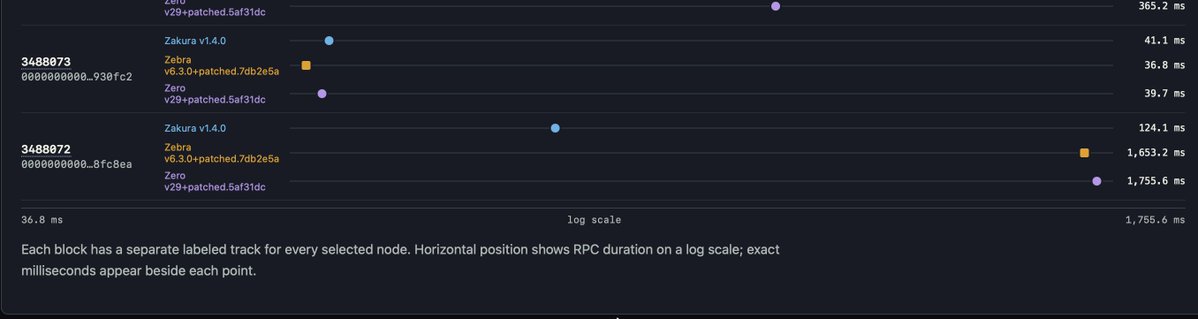 zmanian's tweet photo. Huge block validation delta

@ZakuraZcash 124 ms

Zebra 1.6 seconds!

https://t.co/SvxEEf1Jfe

Caused by single transaction with 750 transparent inputs. https://t.co/syhsxbxWyd