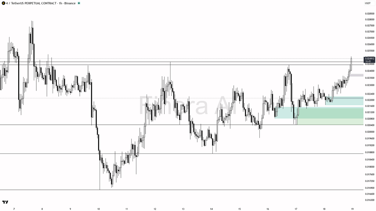 🔥 $4 tags fresh highs on 4.1x volume as 3.9% impulse holds bullish alignment

- my bias is bullish here — 1h structure is bullish and it lines up with daily, w