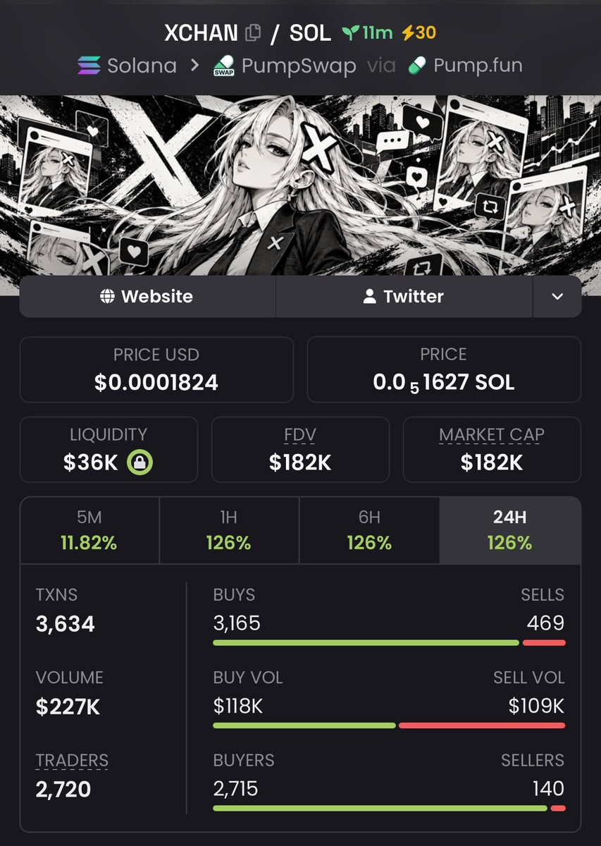 Davide_Alp5y2's tweet photo. 🚨 $XCHAN just reached $182K MC ⚡

Spotted around $45K MC, and it has now climbed to $182K. 📈
A strong low-cap expansion that’s gaining attention.

📩 DM me for the next setups on my watchlist.

CA: EwbmCstTWHY5twCUW16UEU7wiryMLyhQHVjy16t7pump

#Solana #Memecoin https://t.co/kRbduChUbb