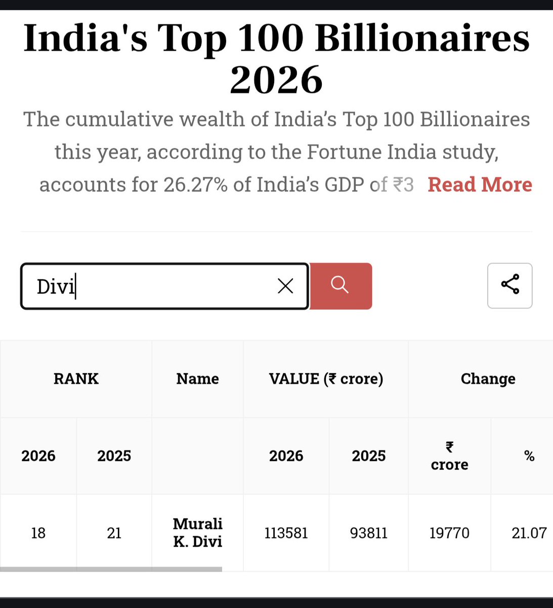 deccankingdakj's tweet photo. @VellalarWorld @OmMurugan95 @kammauniverse @ajithku19880585 Fake data top 100 billionaire 2026 claim busted ..kpr not in list 2026..kamma divi net worth more than mafia thirutuveni KVG.. https://t.co/nO4zCItt4z