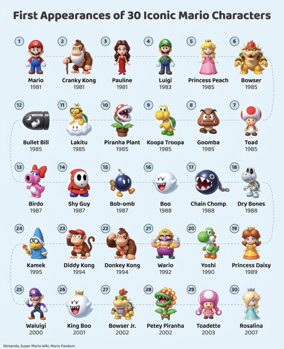 CataPaul2's tweet photo. First appearances of 30 iconic Mario characters

🍄 Mario — 1981
🦍 Cranky Kong — 1981
👩 Pauline — 1981
🟢 Luigi — 1983
👑 Princess Peach — 1985
🐢 Bowser — 1985
🍄 Toad — 1985
🍄 Goomba — 1985
🐢 Koopa Troopa — 1985
🌱 Piranha Plant — 1985
☁️ Lakitu — 1985
💥 Bullet Bill — 1985
🎀 Birdo — 1987
👺 Shy Guy — 1987
💣 Bob-omb — 1987
👻 Boo — 1988
⛓️ Chain Chomp — 1988
💀 Dry Bones — 1988
👑 Princess Daisy — 1989
🦖 Yoshi — 1990
🟡 Wario — 1992
🦍 Donkey Kong — 1994
🐒 Diddy Kong — 1994
🪄 Kamek — 1995
🟣 Waluigi — 2000
👻 King Boo — 2001
🐢 Bowser Jr. — 2002
🌻 Petey Piranha — 2002
🍄 Toadette — 2003
👑 Rosalina — 2007

🖇️ Source: Nintendo, Super Mario Wiki, Mario Fandom