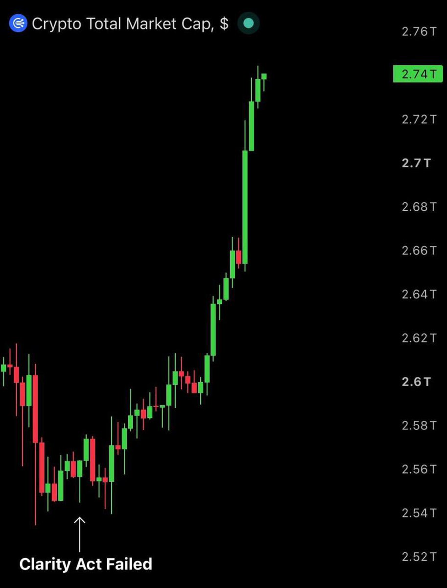 BinanceFuturesT's tweet photo. $220 Billion added to the crypto market since the Clarity act failed to pass the senate.

RESPECT THE PUMP !

#Crypto https://t.co/kRnF90Njju