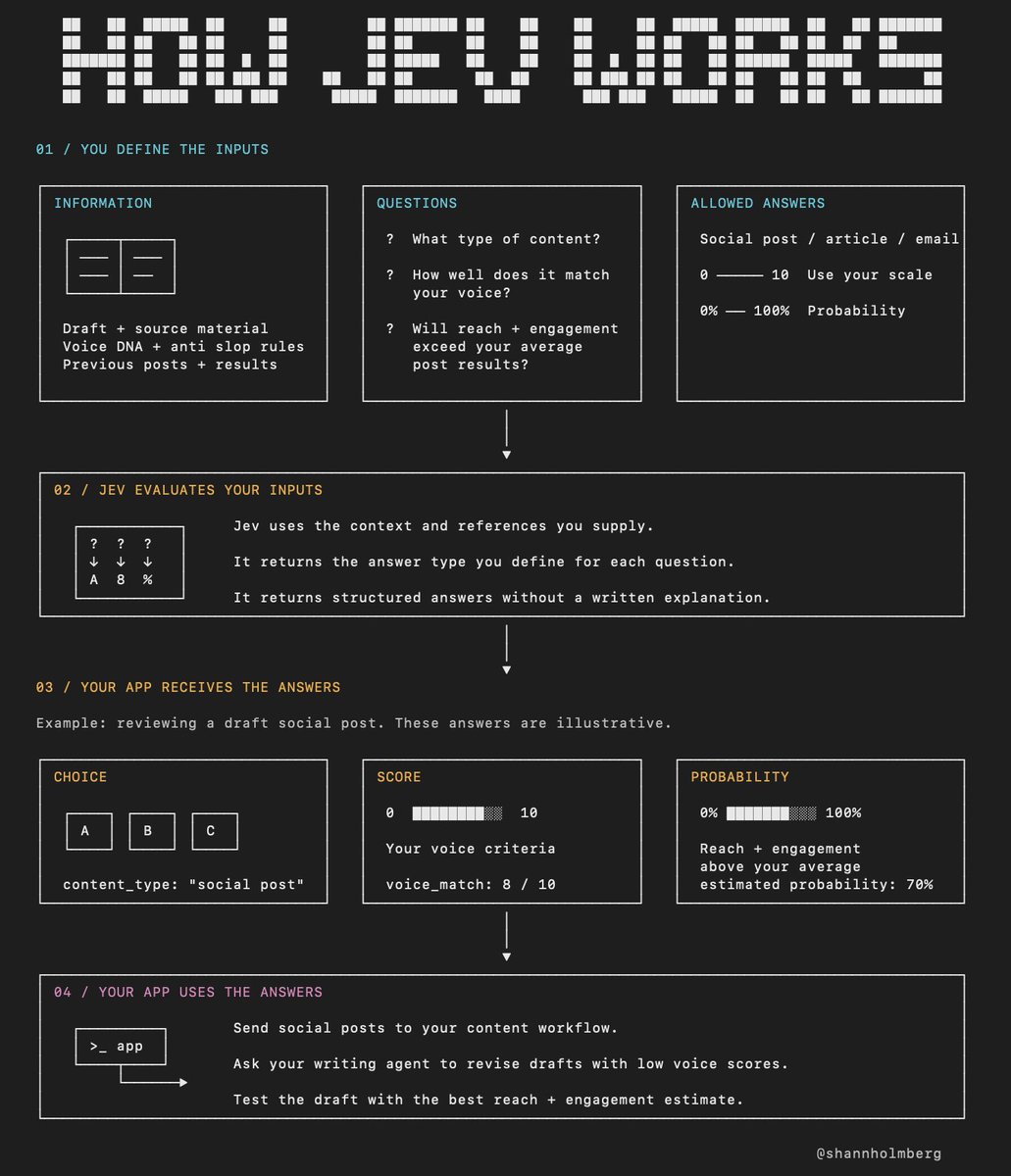 shannholmberg's tweet photo. here's how JEV works, simplified

I've been experimenting with it for the last hour, and it's EXTREMELY good at making decisions with the right references and context

you give it the information, your questions, and the type of answer each question needs:

> a choice from options you provide
> a score on a scale you define
> a probability that something is true

the models we're used to often give us long written answers, with explanations and reasoning

jev returns structured answers your app can use directly, instead of generating those explanations

information + your questions + allowed answers → answers your app can use

you define what happens next, based on those answers

that could mean sending information to the right place, checking an AI agent's work, or flagging something for human review

because jev doesn't generate prose, it doesn't invent facts or sources inside a written explanation (hallucinations)

clear questions and useful context matter, including references that explain what it should check

I'm seeing so many cool use cases across X, and I can see people adding this to all kinds of existing apps

if you haven't started building with it yet, try it on one decision your app already makes